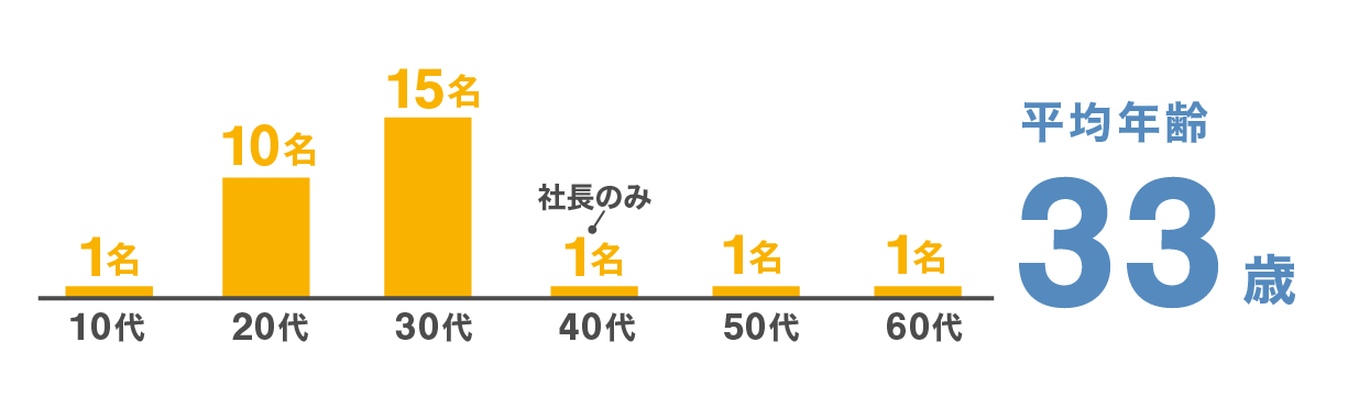 施工管理と社員職人の平均年齢