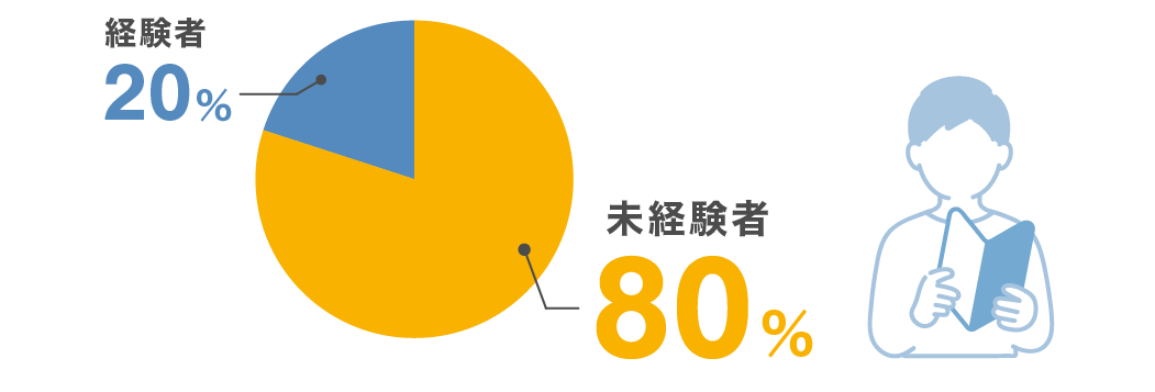 経験20% 未経験80%