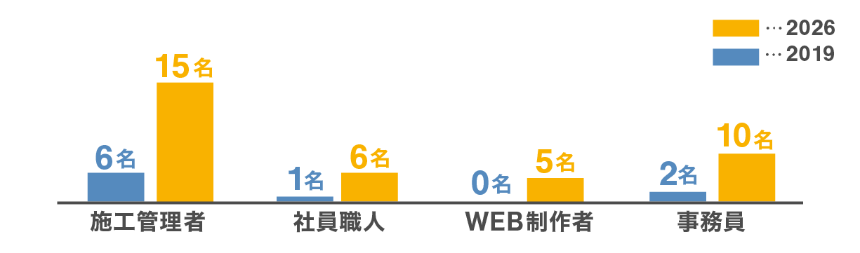社員の職種内訳
