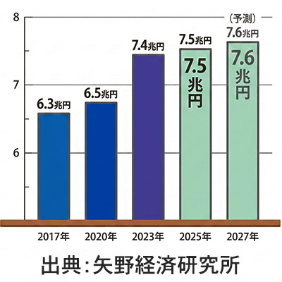 リフォーム業界の市場規模のグラフ 2025年7.5兆円